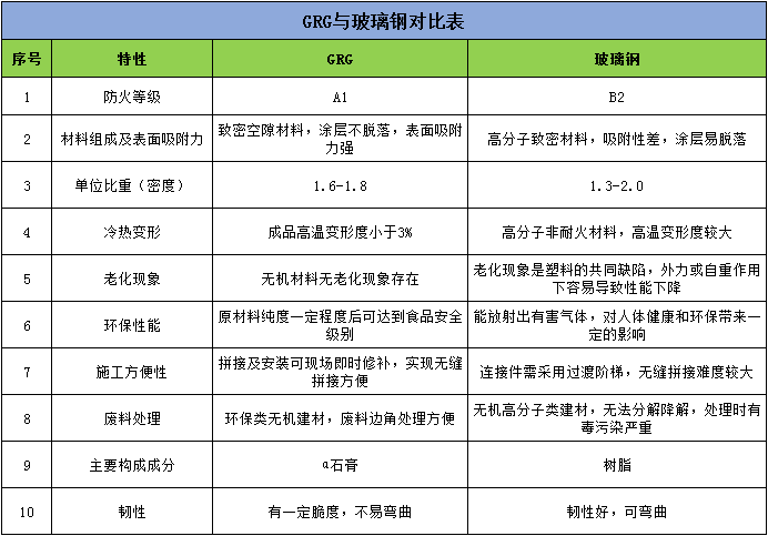 GRG材料玻璃鋼對(duì)比表